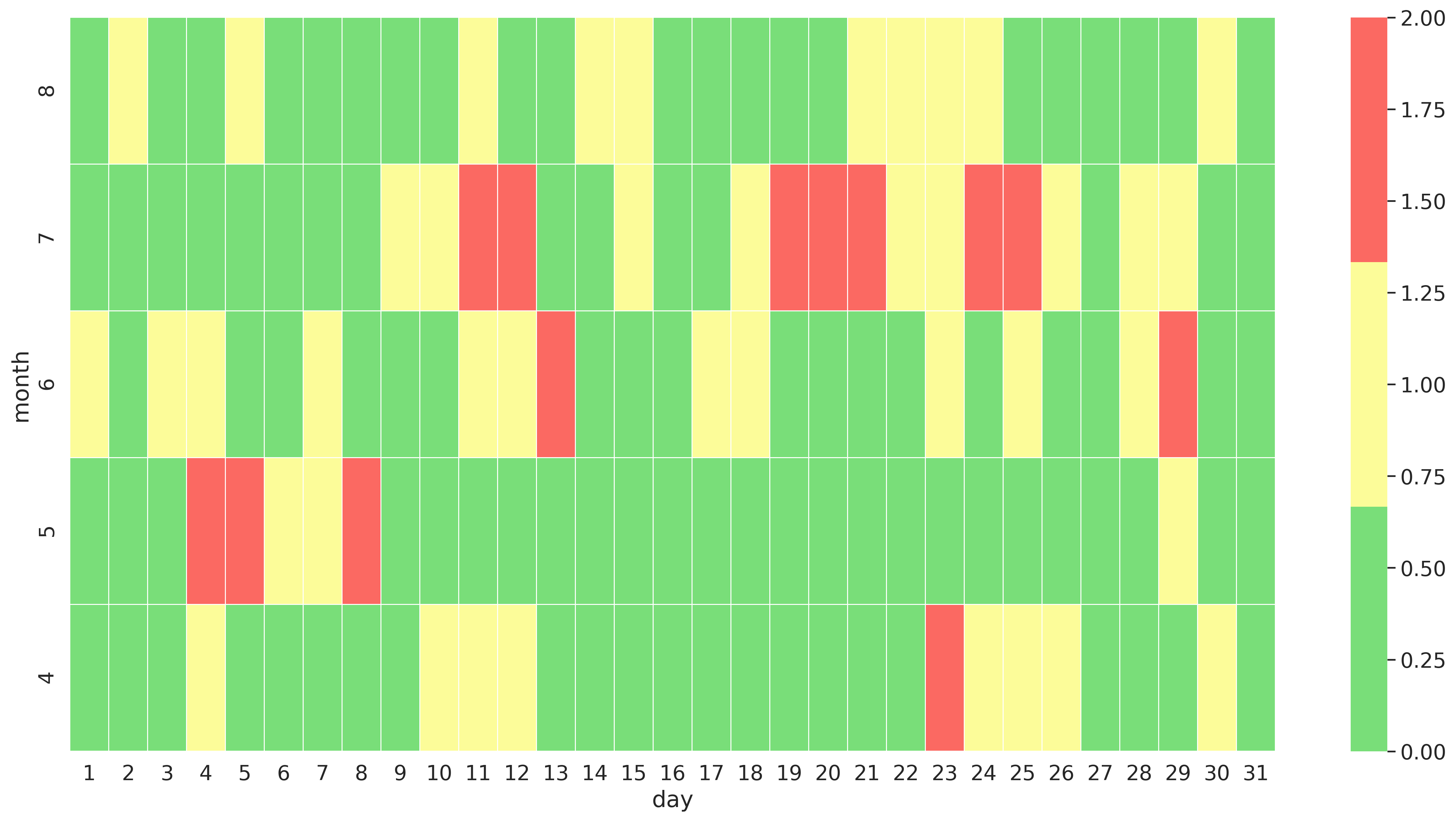 heatmap with day on x and month on y axis